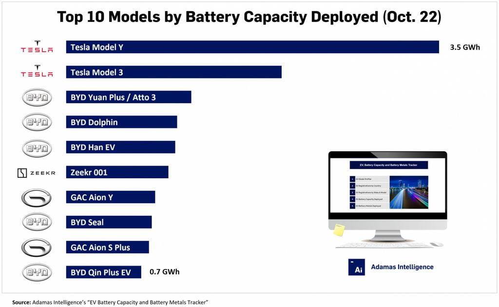 Capacité batterie cumulée Top 10